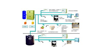 衛生管理系統統籌規劃